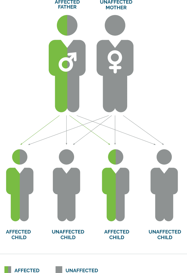 Dominant Genetic Disease in Fertility Infographic 